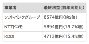 実質0円を規制した結果がハッキリした…
