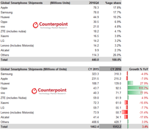 2016年のスマホ世界シェアを発表。中華勢が圧倒的に強い！