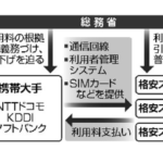 MVNO向けのスマホ回線料を開示義務化へ。金額の根拠を開示せよ