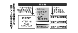 MVNO向けのスマホ回線料を開示義務化へ。金額の根拠を開示せよ